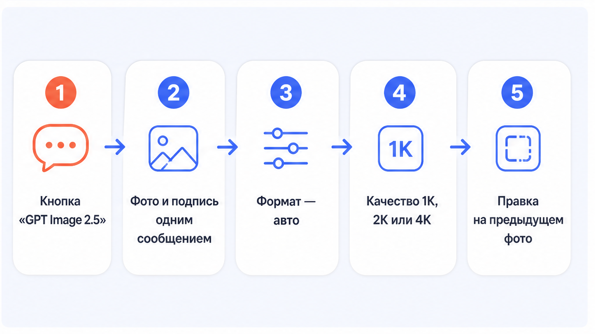 Схема: правка фото в GPT Image 2.5 в боте Нейрочаты по шагам